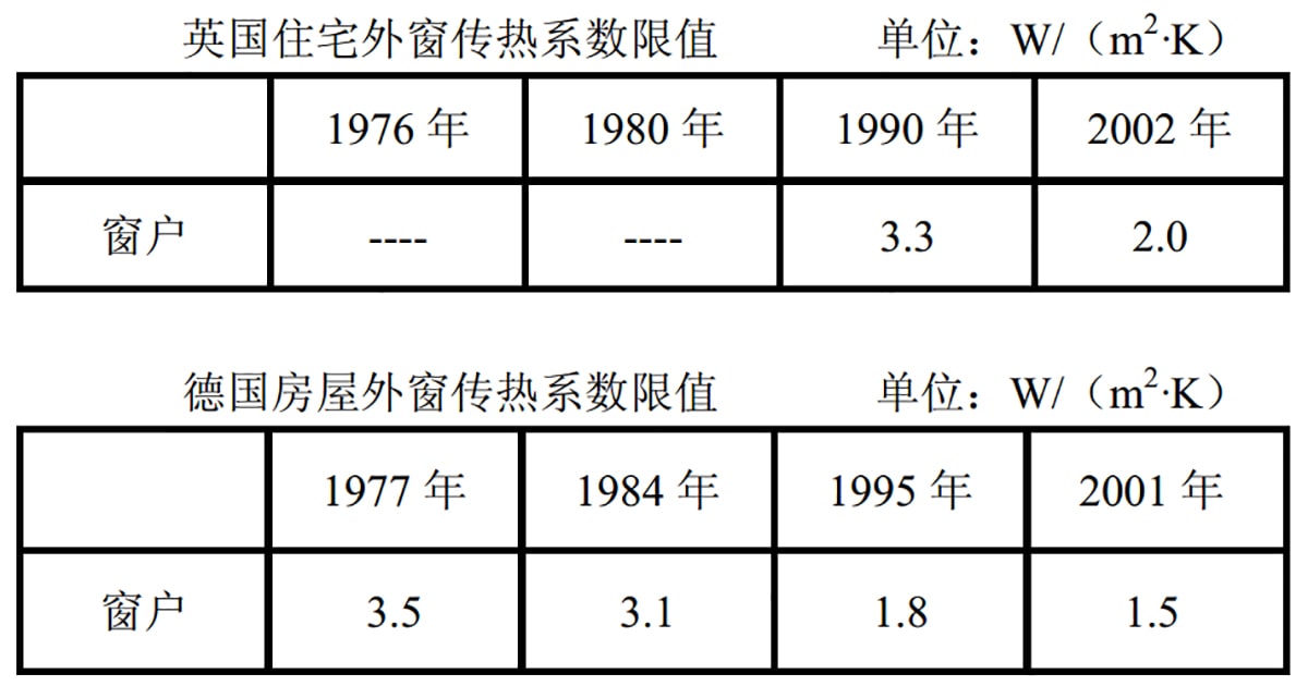 西方發(fā)達國家外窗傳熱系數限值