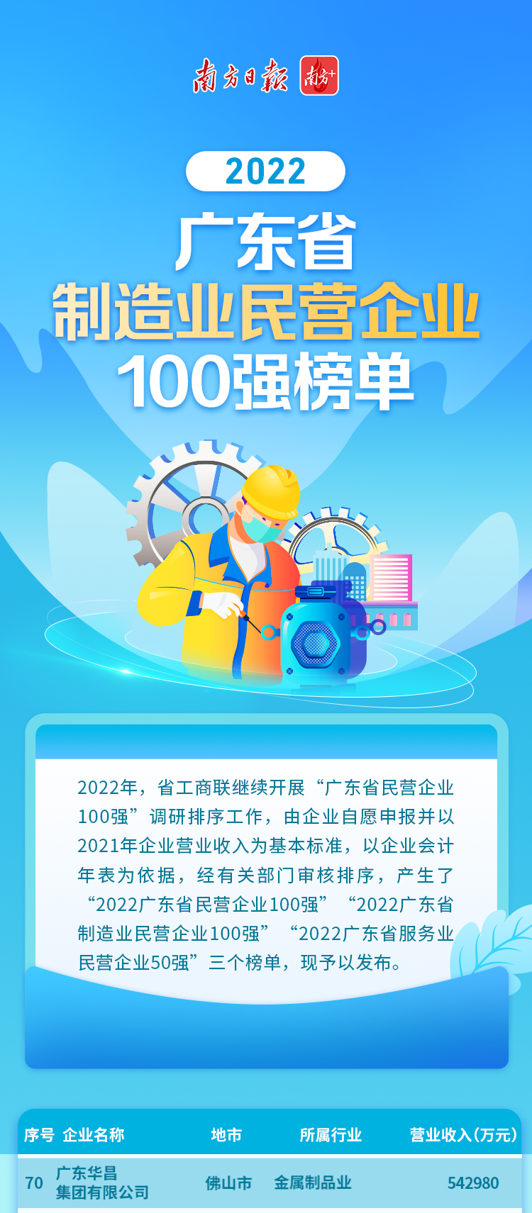 【喜訊】華昌集團(tuán)榮列2022廣東省制造業(yè)民營企業(yè)100強(qiáng)第70位!