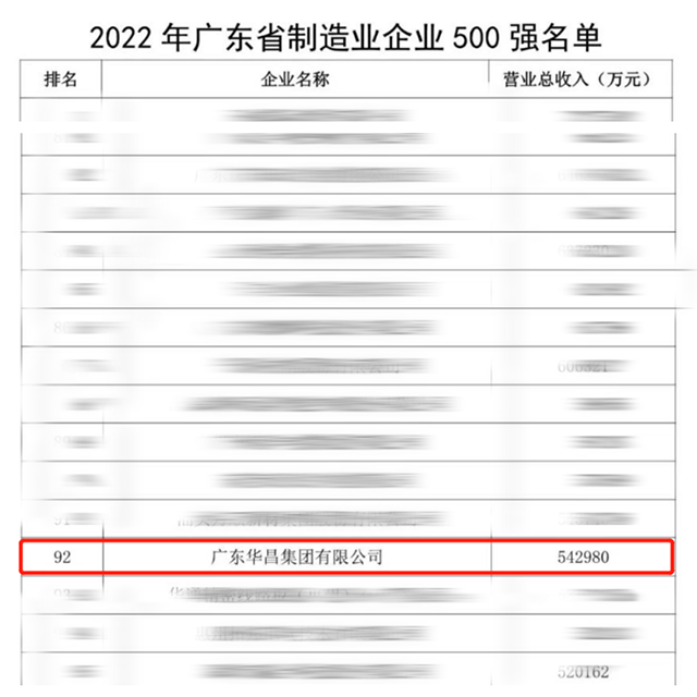 【強(qiáng)!】排名躍升58位!華昌集團(tuán)榮列2022年廣東省制造業(yè)企業(yè)500強(qiáng)第92位!