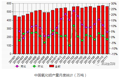 我國今年11月份氧化鋁產(chǎn)量比10月份下降2.2%